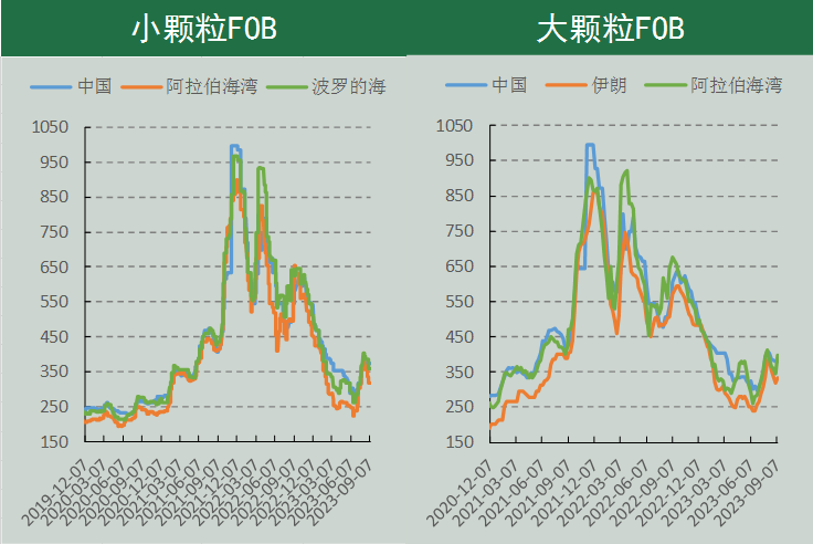 尿素期货周报(9.5-9.11):多空因素交织 期价高位整理
