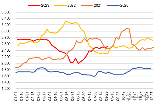 资料来源：ifind，信达证券研发中心