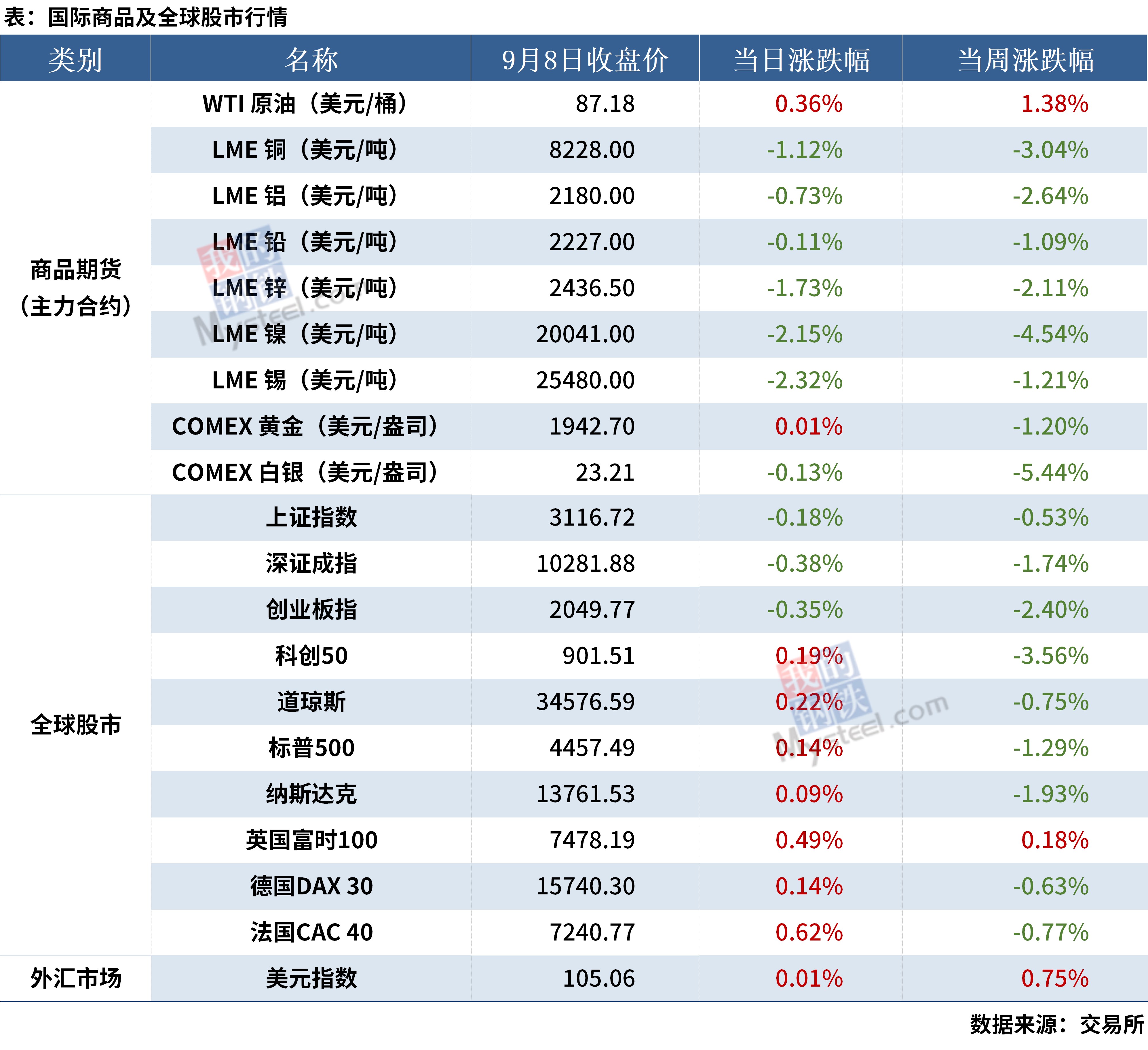 Mysteel早读:钢厂螺纹钢陷入亏损,上周大宗商品价格多数下跌