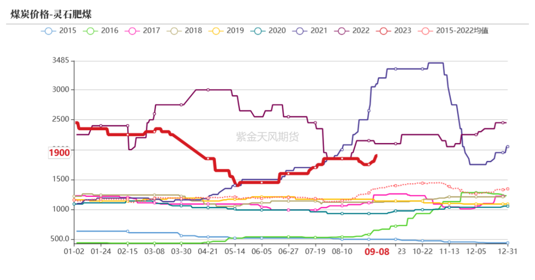 双焦：蒙煤进口突降，铁水维持高位