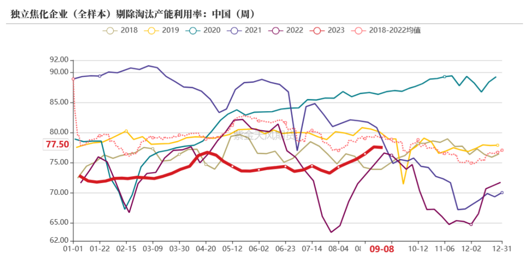 双焦：蒙煤进口突降，铁水维持高位