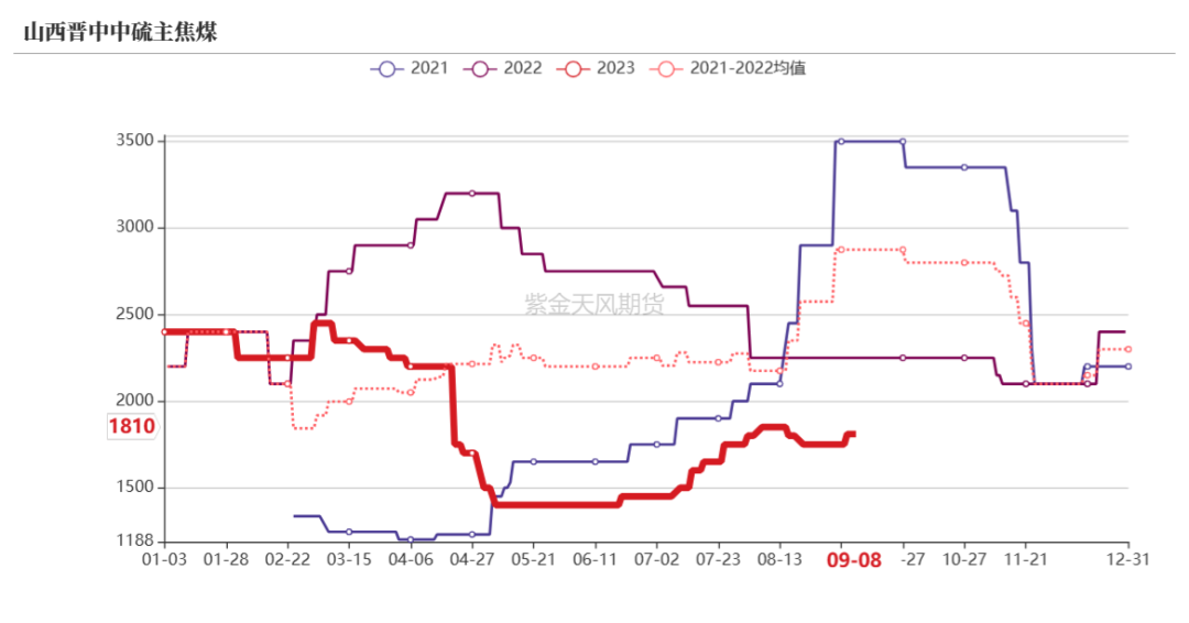 双焦：蒙煤进口突降，铁水维持高位