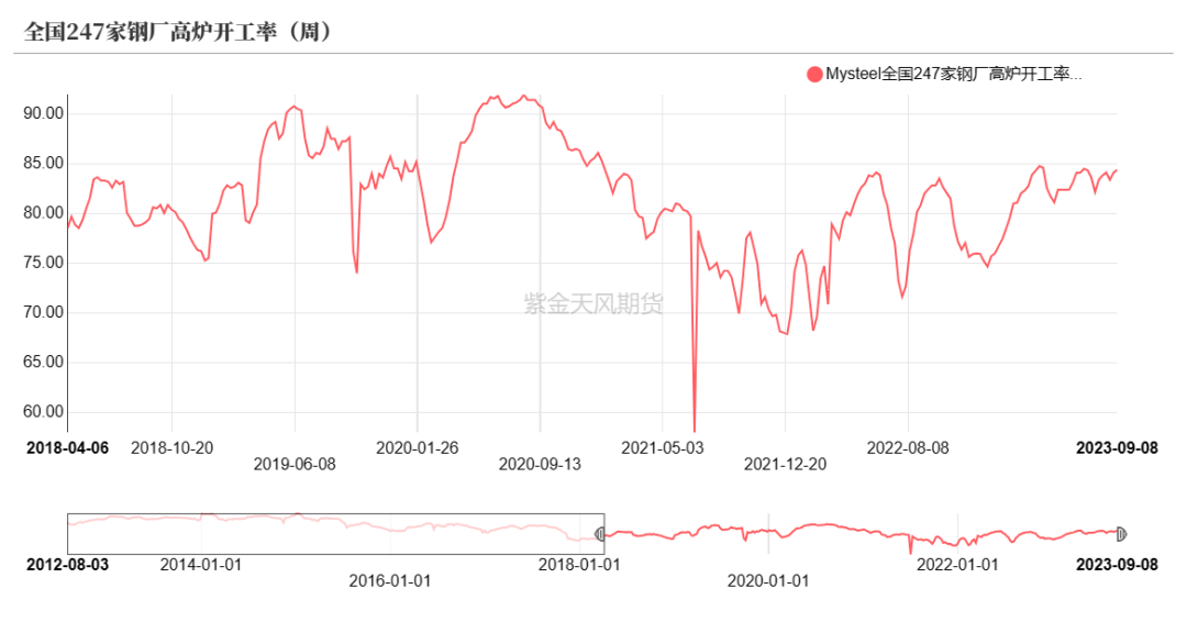 数据来源：钢联、万得、汾渭、紫金天风风云