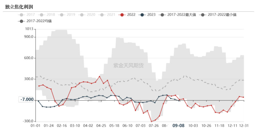 数据来源：钢联、万得、汾渭、紫金天风风云