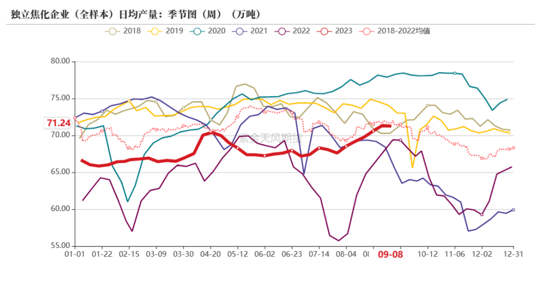 数据来源：钢联、万得、汾渭、紫金天风风云