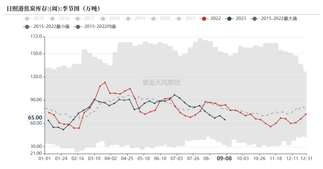 数据来源：钢联、万得、汾渭、紫金天风风云