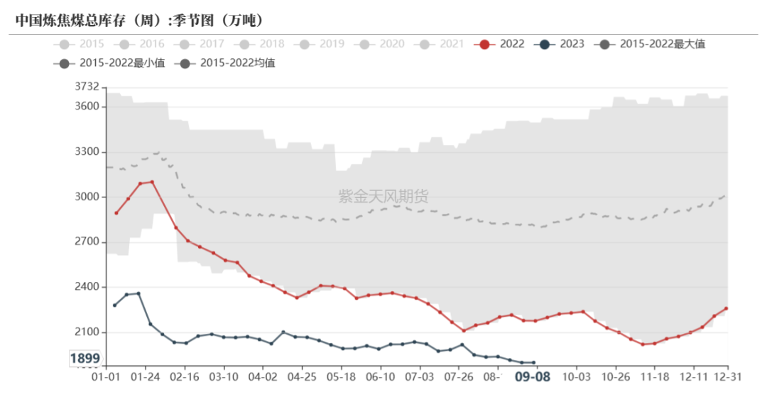 双焦：蒙煤进口突降，铁水维持高位