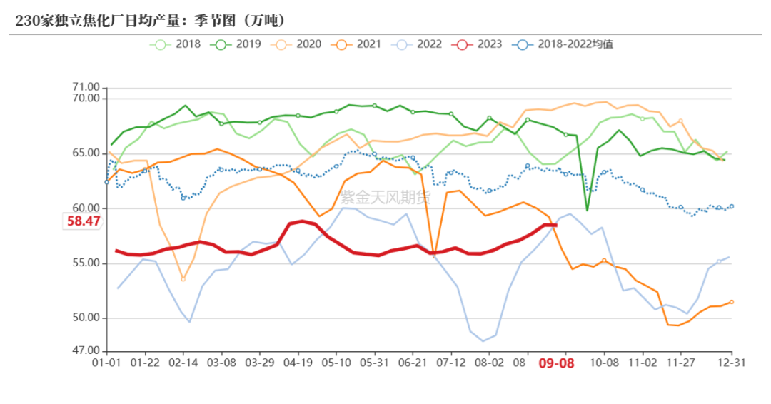 双焦：蒙煤进口突降，铁水维持高位