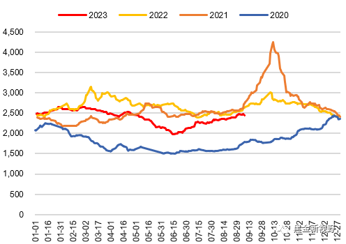 资料来源：ifind，信达证券研发中心    注：未更新