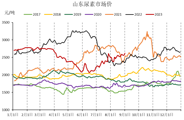 尿素期货周报(9.5-9.11):多空因素交织 期价高位整理