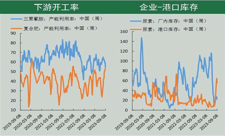 尿素期货周报(9.5-9.11):多空因素交织 期价高位整理