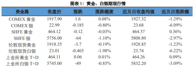 关联品种沪金沪银所属公司:兴证期货