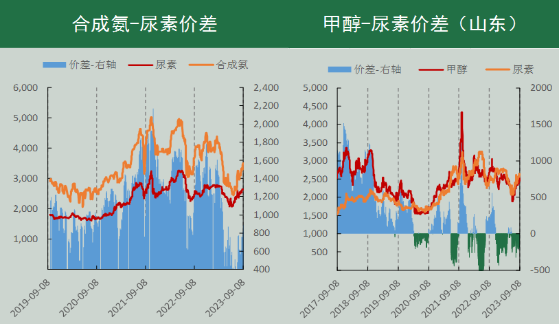尿素期货周报(9.5-9.11):多空因素交织 期价高位整理