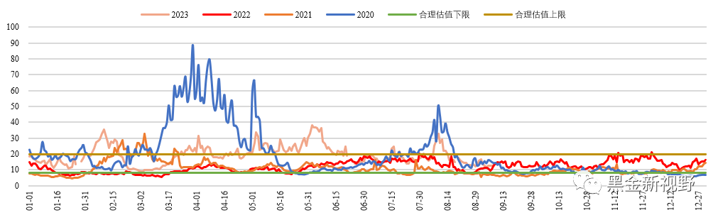 资料来源：ifind，信达证券研发中心