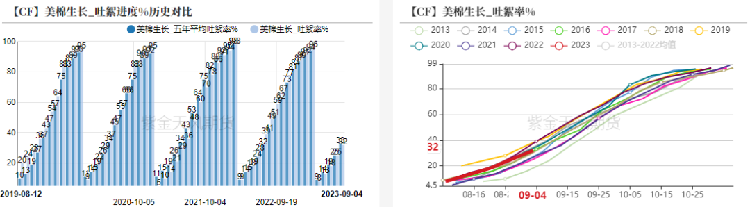 棉花：纱线库存高企，市场分歧较大