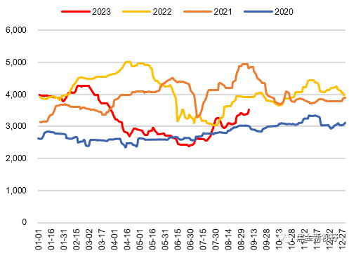 资料来源：ifind，信达证券研发中心    注：未更新