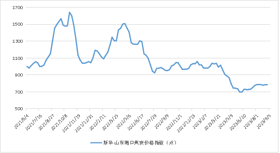 数据来源：新华指数