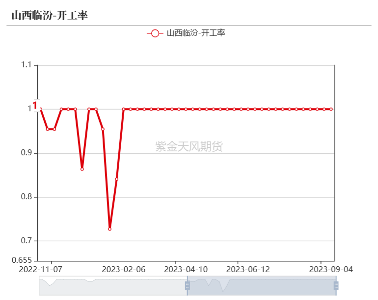 数据来源：钢联、万得、汾渭、紫金天风风云
