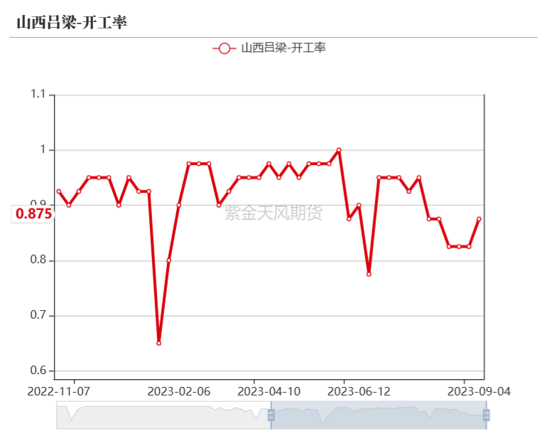 双焦：蒙煤进口突降，铁水维持高位