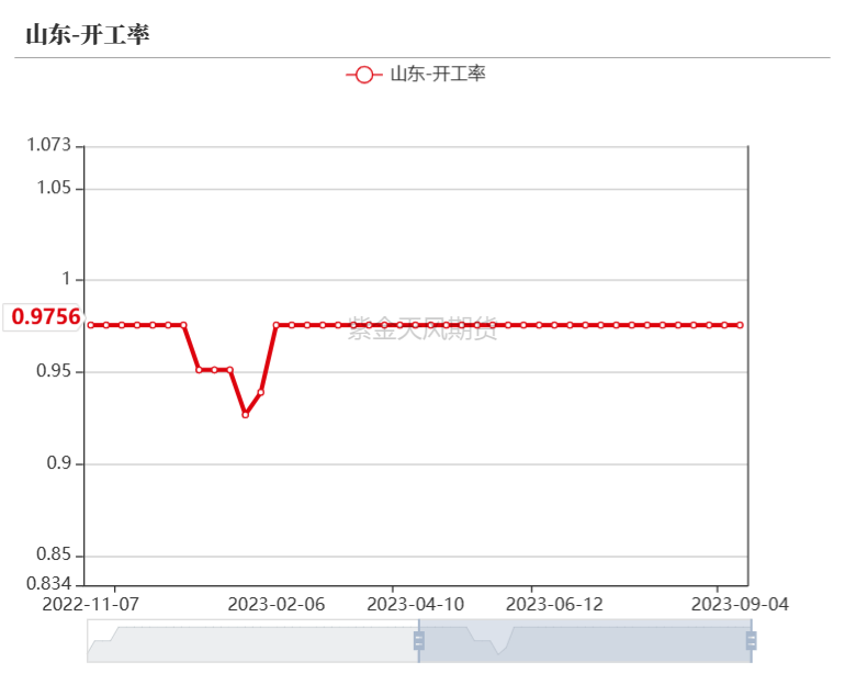 双焦：蒙煤进口突降，铁水维持高位