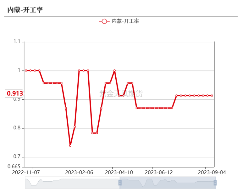 双焦：蒙煤进口突降，铁水维持高位