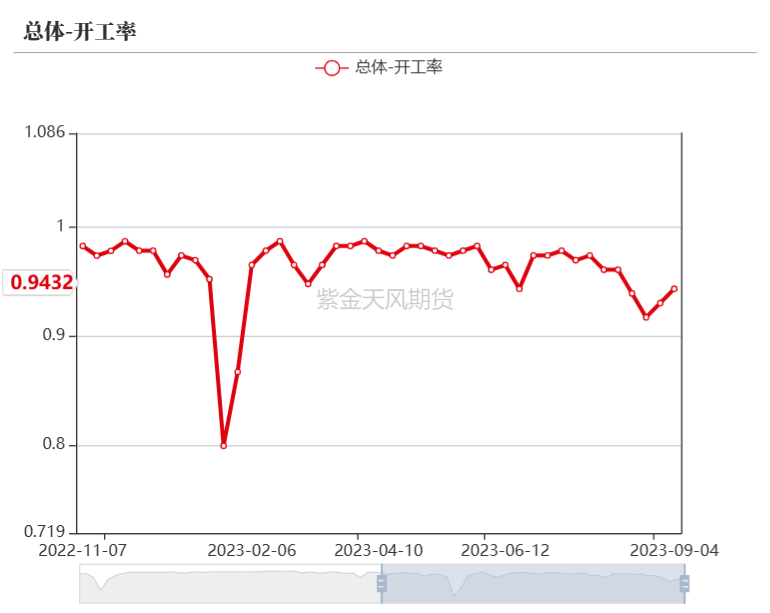 双焦：蒙煤进口突降，铁水维持高位