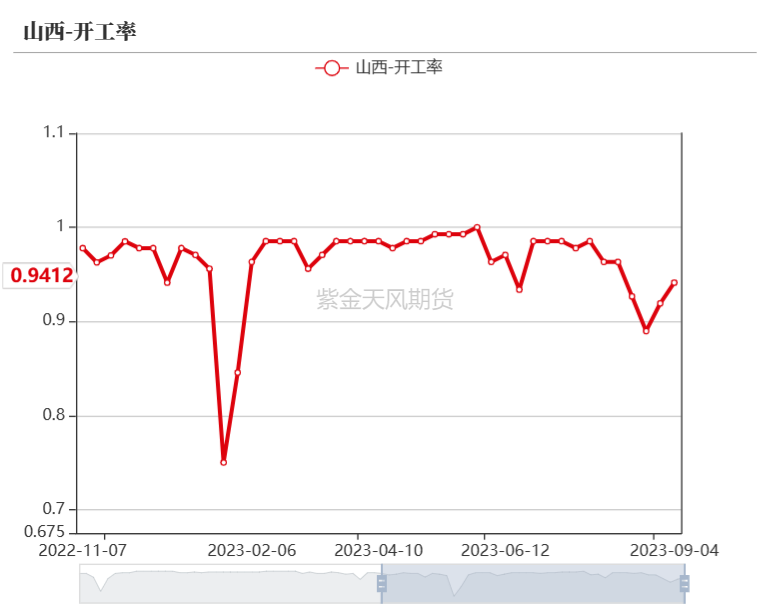 双焦：蒙煤进口突降，铁水维持高位