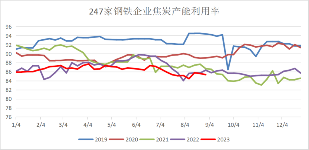双焦：蒙煤进口突降，铁水维持高位