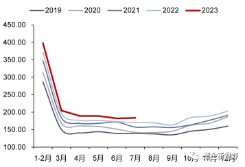 资料来源：iFinD，信达证券研发中心