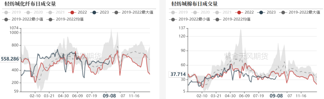 棉花：纱线库存高企，市场分歧较大