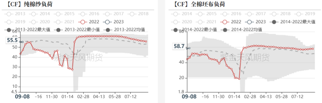 数据来源：紫金天风期货研究所