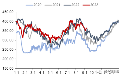 资料来源：CCTD，信达证券研发中心
