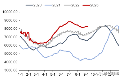 资料来源：CCTD，信达证券研发中心