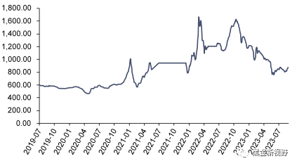 资料来源：iFinD，信达证券研发中心