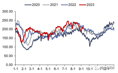 资料来源：CCTD，信达证券研发中心