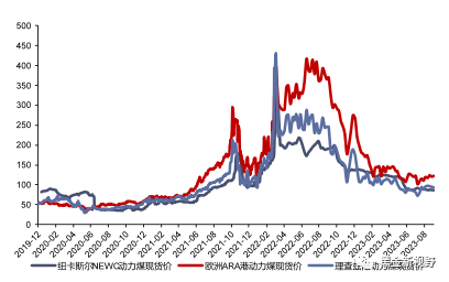 资料来源：CCTD，信达证券研发中心