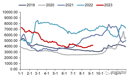 资料来源：iFinD，信达证券研发中心