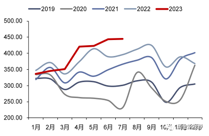 资料来源：iFinD，信达证券研发中心