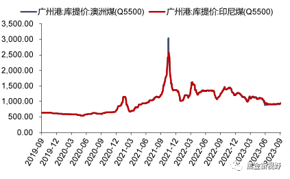 资料来源：iFinD，信达证券研发中心