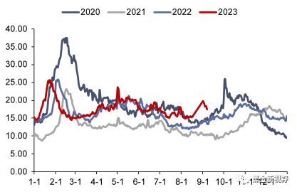 资料来源：CCTD，信达证券研发中心