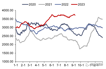 资料来源：CCTD，信达证券研发中心