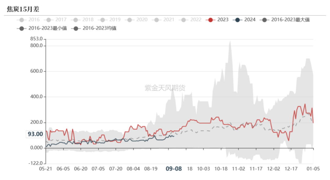 数据来源：钢联、万得、汾渭、紫金天风风云