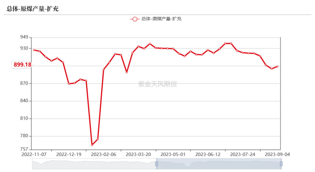 双焦：蒙煤进口突降，铁水维持高位