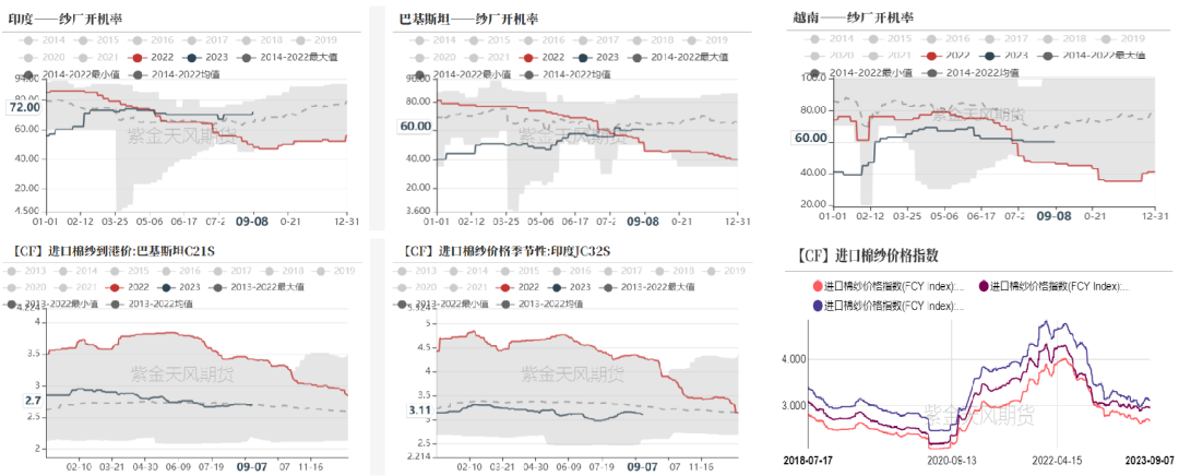 数据来源：紫金天风期货研究所
