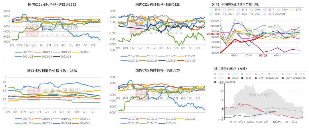 数据来源：紫金天风期货研究所