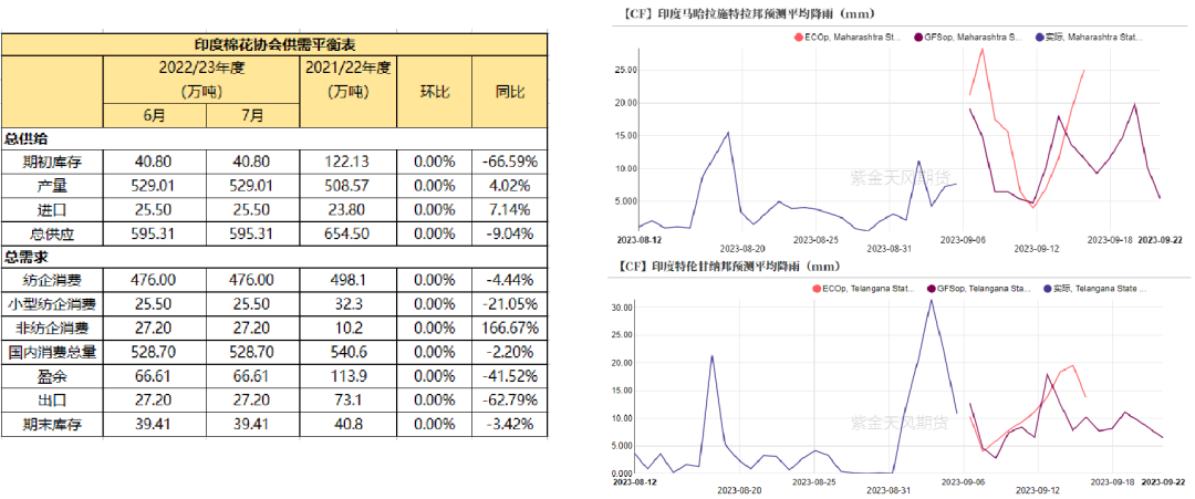 数据来源：紫金天风期货研究所