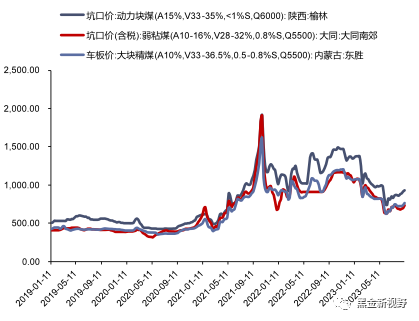 资料来源：煤炭资源网，信达证券研发中心