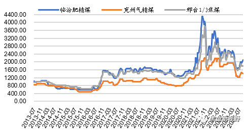 资料来源：煤炭资源网，信达证券研发中心