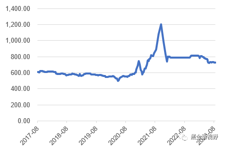 资料来源：ifind，信达证券研发中心
