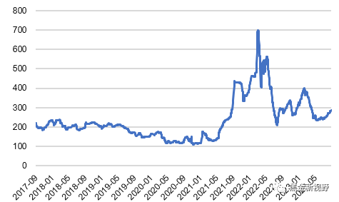 资料来源：ifind，信达证券研发中心